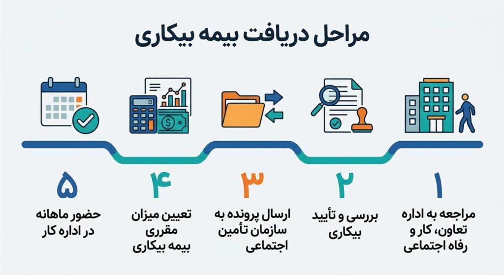 مراحل دریافت بیمه بیکاری